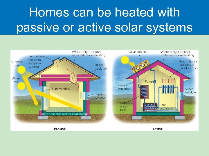 Homes can be heated with passive or active solar systems 