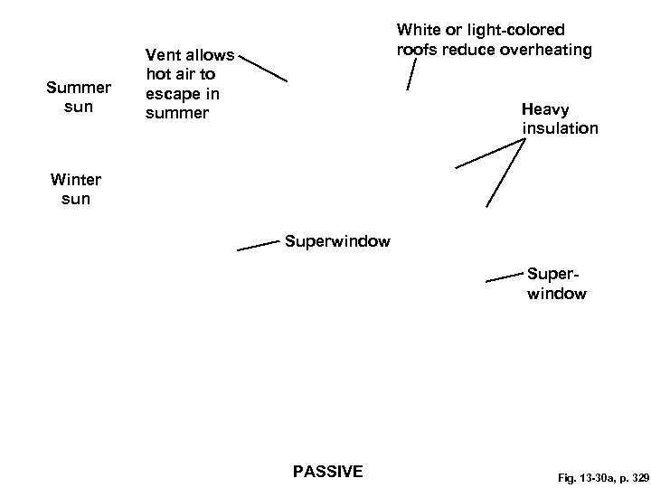 Summer sun White or light-colored roofs reduce overheating Vent allows hot air to escape