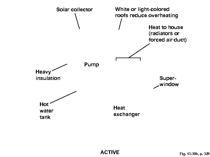 Solar collector White or light-colored roofs reduce overheating Heat to house (radiators or forced