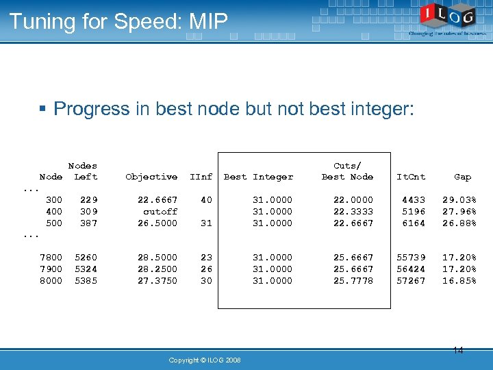 Tuning for Speed: MIP § Progress in best node but not best integer: Nodes