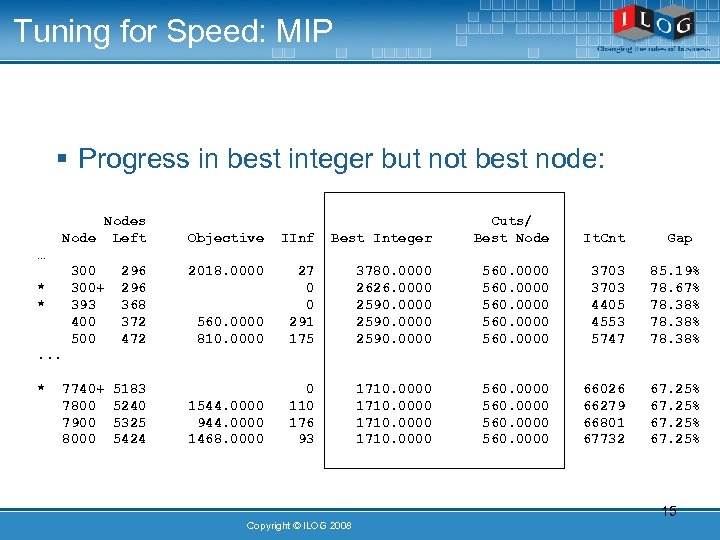 Tuning for Speed: MIP § Progress in best integer but not best node: Nodes