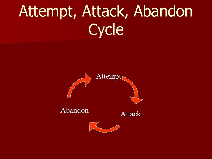 Attempt, Attack, Abandon Cycle Attempt Abandon Attack 