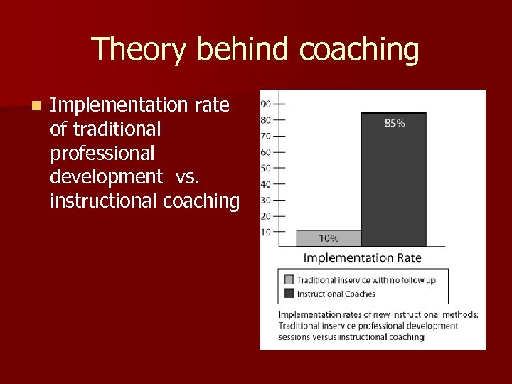 Theory behind coaching n Implementation rate of traditional professional development vs. instructional coaching 