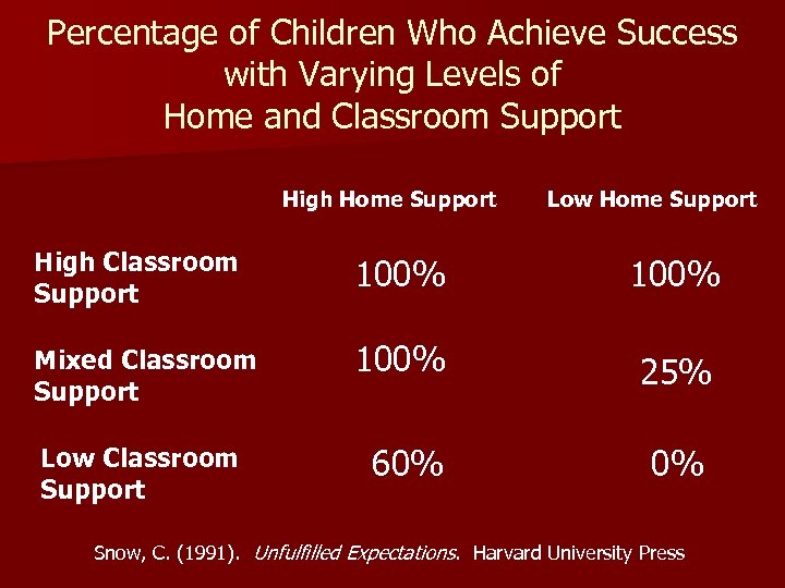 Percentage of Children Who Achieve Success with Varying Levels of Home and Classroom Support