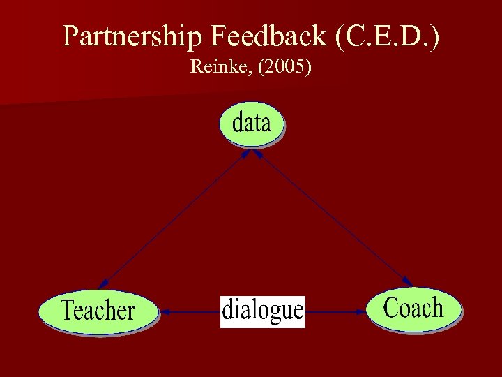 Partnership Feedback (C. E. D. ) Reinke, (2005) 