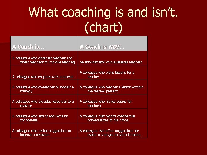 What coaching is and isn’t. (chart) A Coach is… A Coach is NOT… A