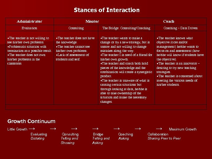 Stances of Interaction Administrator Mentor Coach Evaluation Consulting The Bridge: Consulting/Coaching – Data Driven