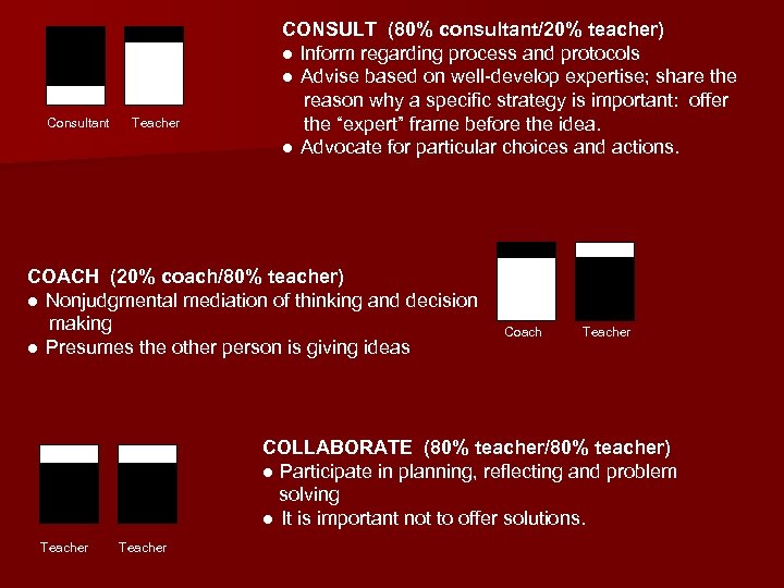 Consultant Teacher CONSULT (80% consultant/20% teacher) ● Inform regarding process and protocols ● Advise