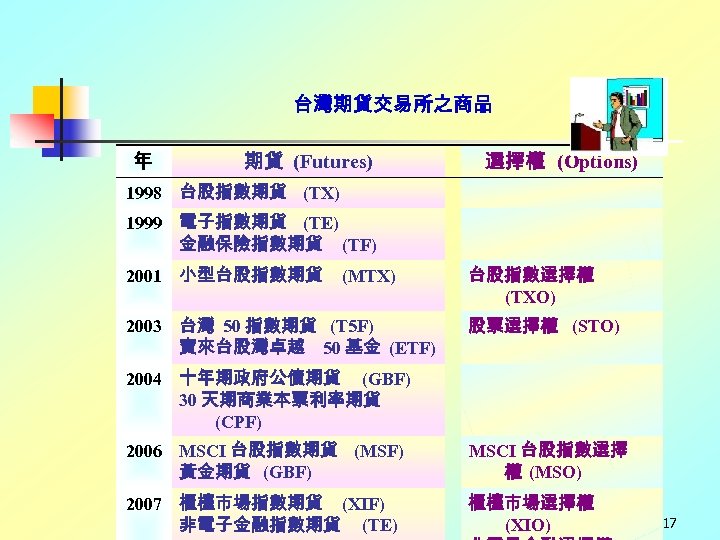 台灣期貨交易所之商品 年 期貨 (Futures) 選擇權 (Options) 1998 台股指數期貨 (TX) 1999 電子指數期貨 (TE) 金融保險指數期貨 (TF)