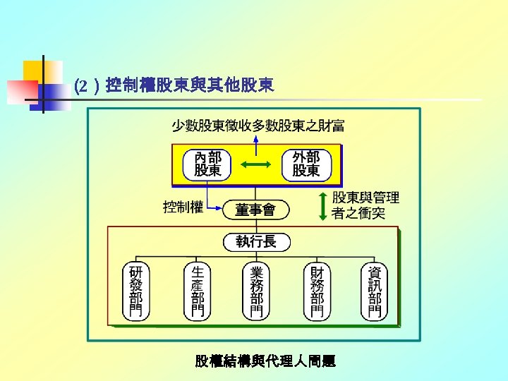 （ 2）控制權股東與其他股東 股權結構與代理人問題 