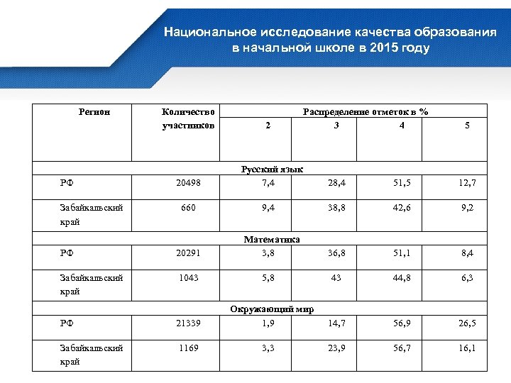 Национальное исследование качества образования в начальной школе в 2015 году Регион РФ Забайкальский край