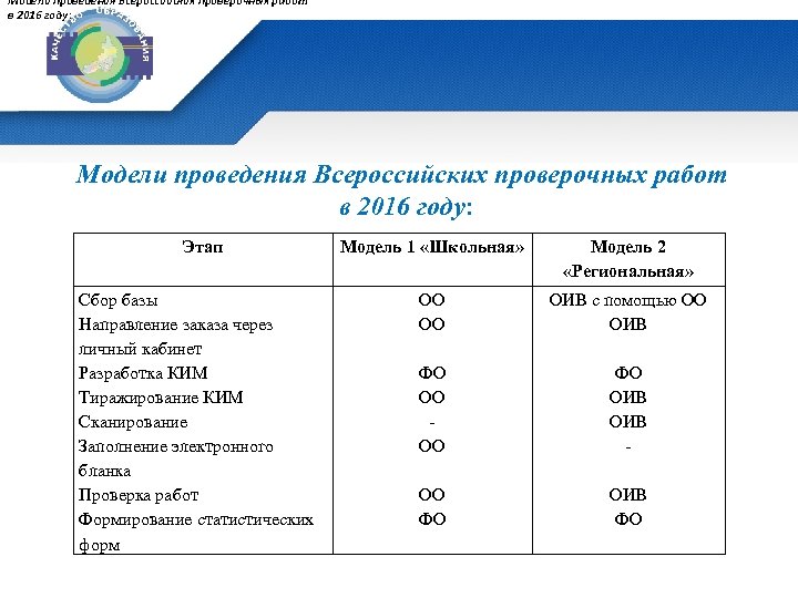 Модели проведения Всероссийских проверочных работ в 2016 году: Этап Сбор базы Направление заказа через