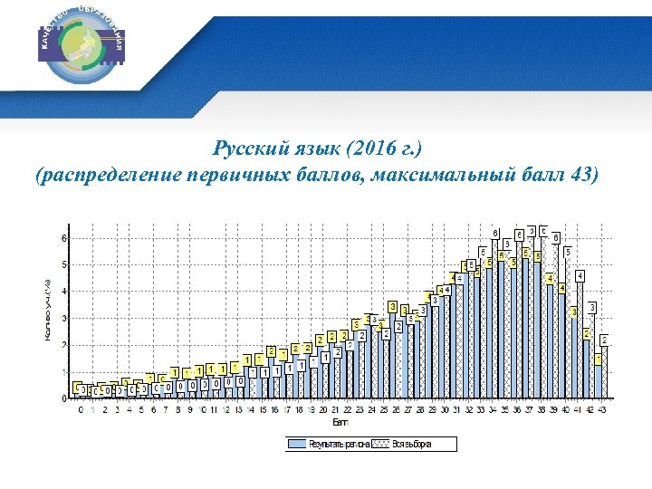 Русский язык (2016 г. ) (распределение первичных баллов, максимальный балл 43) 