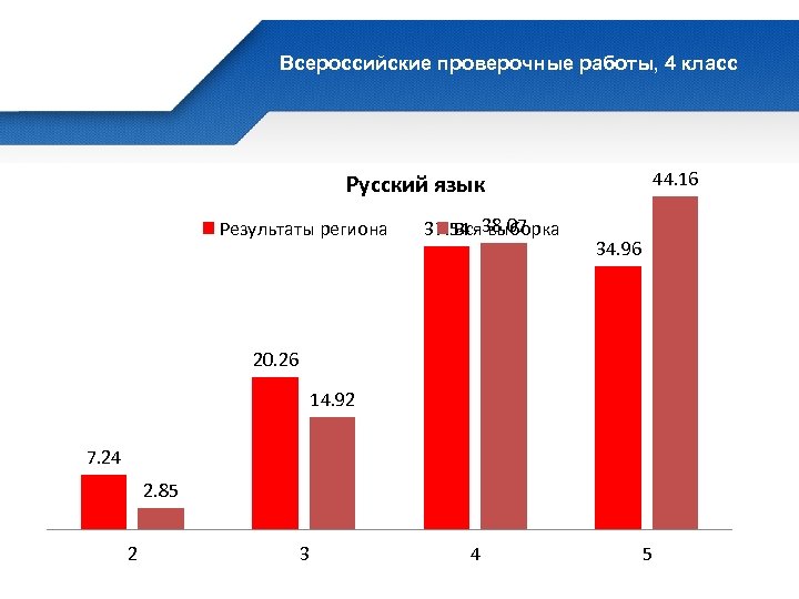 Всероссийские проверочные работы, 4 класс 44. 16 Русский язык Результаты региона Вся выборка 37.