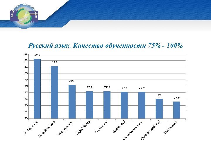 Русский язык. Качество обученности 75% - 100% 83 82. 2 82 81. 1 81