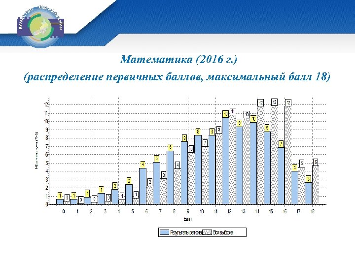 Математика (2016 г. ) (распределение первичных баллов, максимальный балл 18) 
