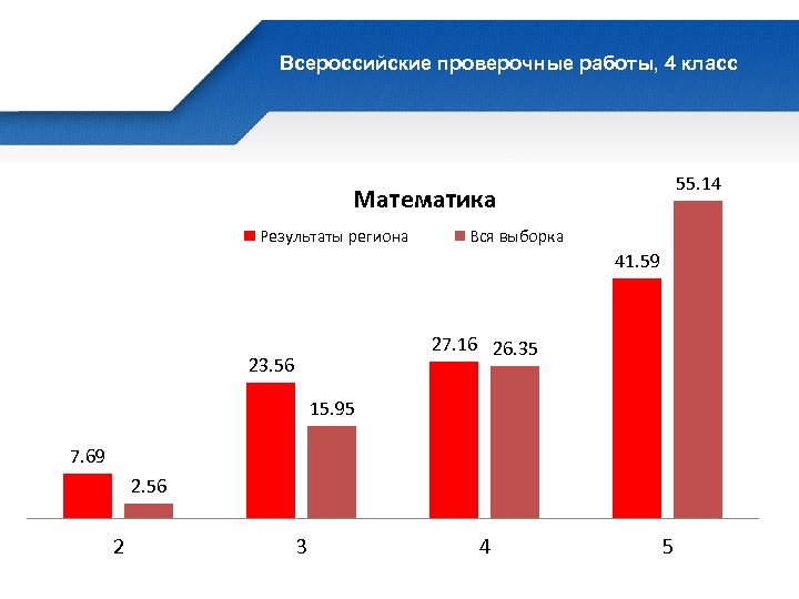 Всероссийские проверочные работы, 4 класс 55. 14 Математика Результаты региона Вся выборка 41. 59