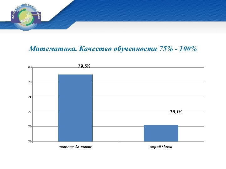 Математика. Качество обученности 75% - 100% 80 79, 5% 79 78 76, 1% 77