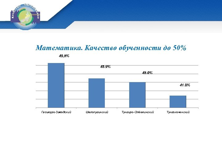 Математика. Качество обученности до 50% 49, 5% 45. 9% 45. 0% 41. 8% Газимуро-Заводский