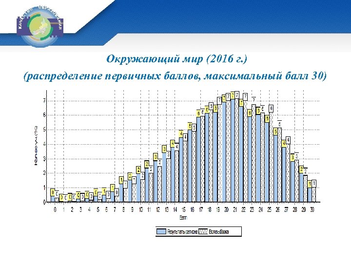Окружающий мир (2016 г. ) (распределение первичных баллов, максимальный балл 30) 
