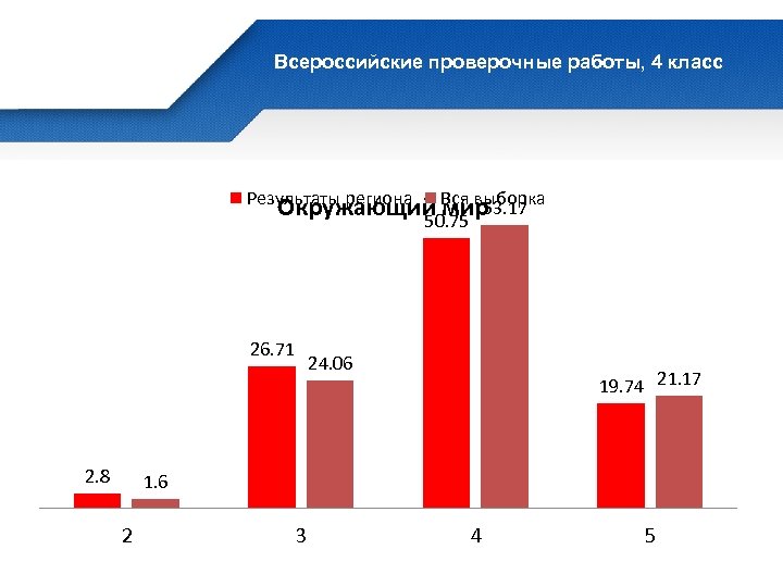 Всероссийские проверочные работы, 4 класс Результаты региона 53. 17 Окружающий Вся выборка мир 50.