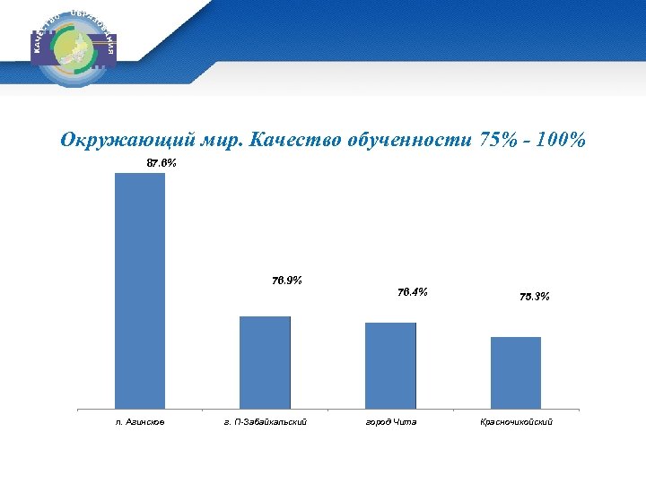 Окружающий мир. Качество обученности 75% - 100% 87. 6% 76. 9% п. Агинское г.