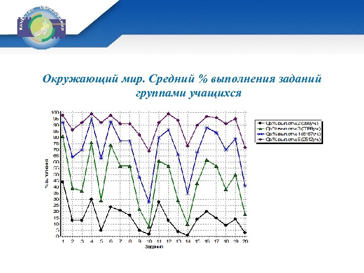 Окружающий мир. Средний % выполнения заданий группами учащихся 