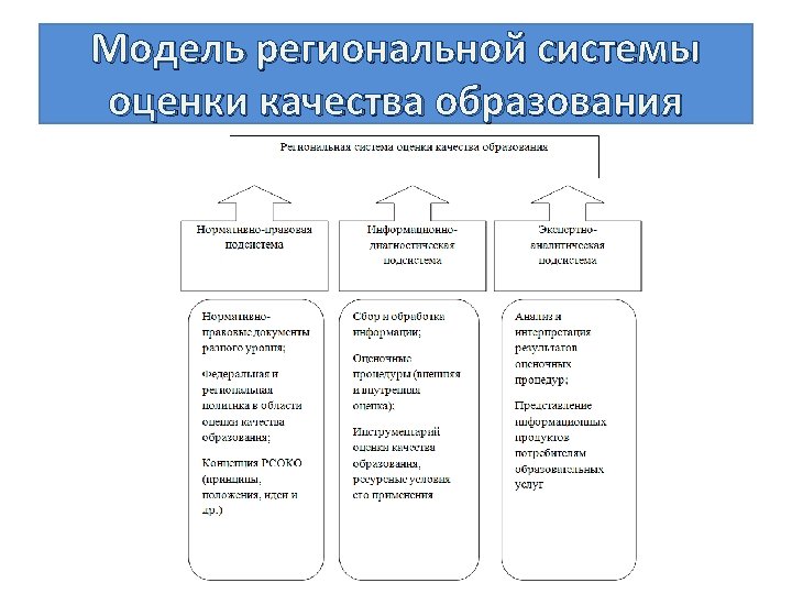 Модель региональной системы оценки качества образования 