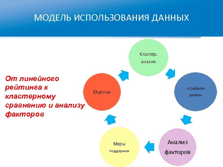 МОДЕЛЬ ИСПОЛЬЗОВАНИЯ ДАННЫХ Кластер. анализ От линейного рейтинга к кластерному сравнению и анализу факторов