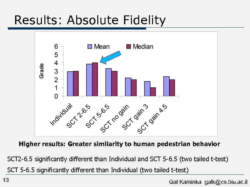 Results: Absolute Fidelity Higher results: Greater similarity to human pedestrian behavior SCT 2 -6.