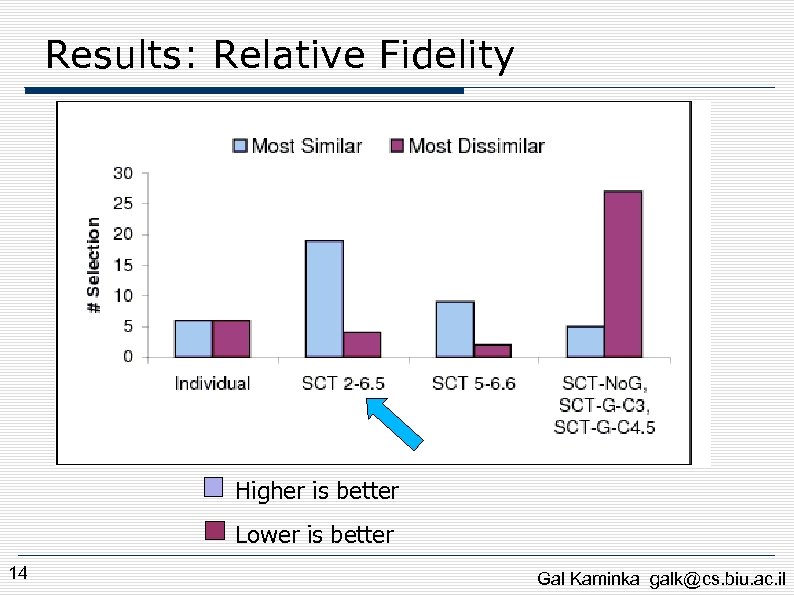 Results: Relative Fidelity Higher is better Lower is better 14 Gal Kaminka galk@cs. biu.