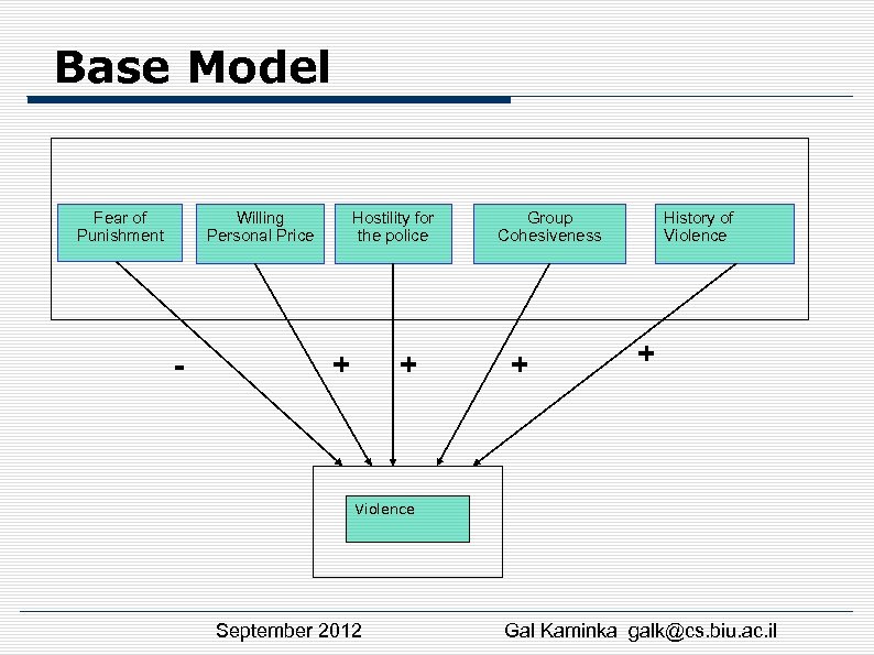 Base Model Fear of Punishment Willing Personal Price - Hostility for the police +