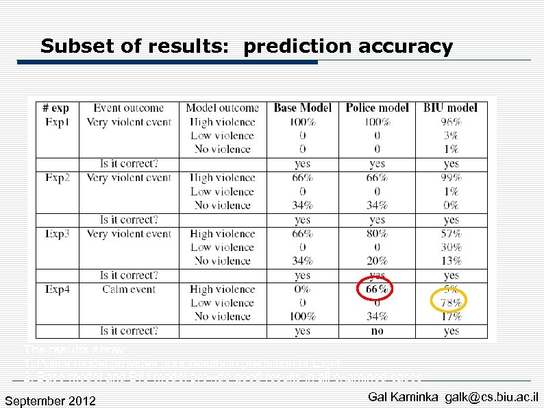 Subset of results: prediction accuracy The results show: 1. Police model provides poor results
