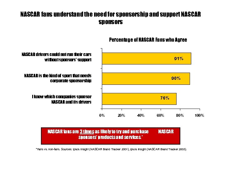 NASCAR fans understand the need for sponsorship and support NASCAR sponsors Percentage of NASCAR