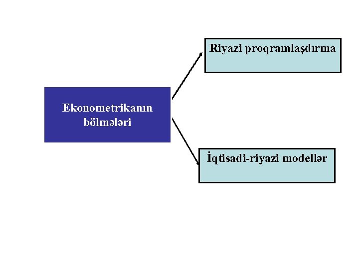 Riyazi proqramlaşdırma Ekonometrikanın bölmələri İqtisadi-riyazi modellər 