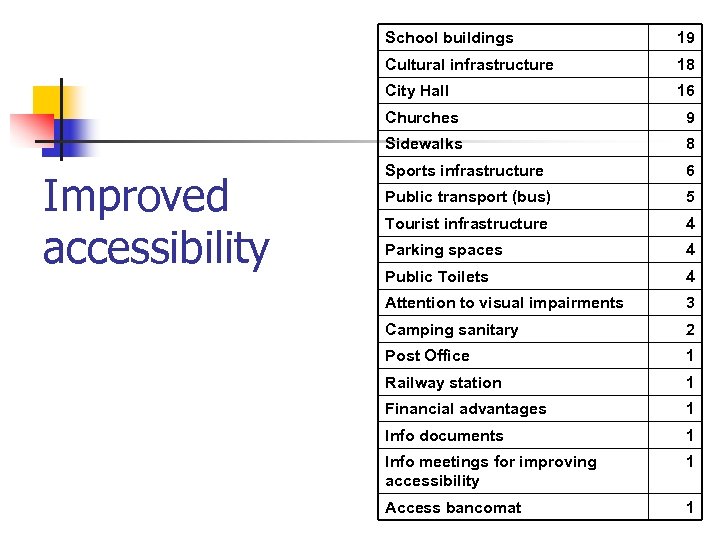 School buildings 19 Cultural infrastructure 18 City Hall 16 Churches Sidewalks Improved accessibility 9