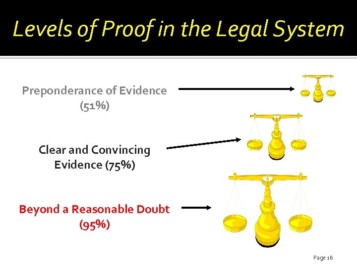 Levels of Proof in the Legal System Preponderance of Evidence (51%) Clear and Convincing