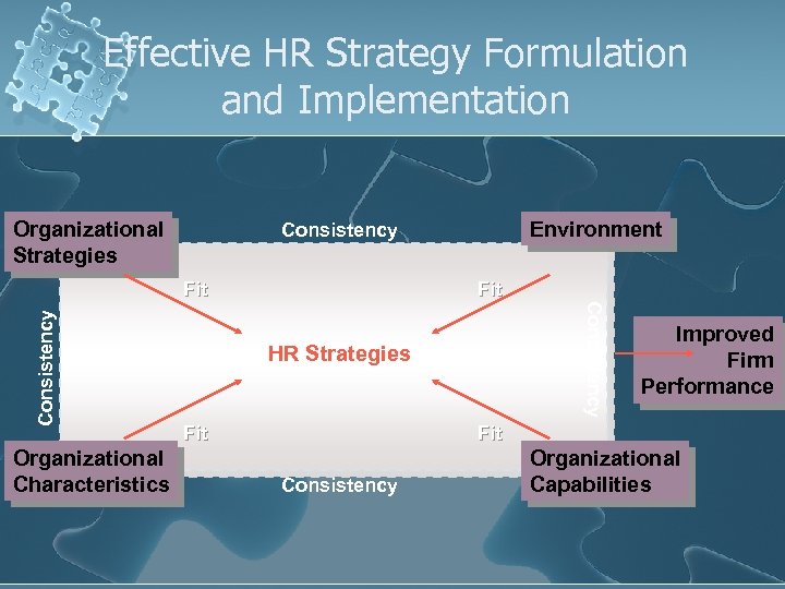 Effective HR Strategy Formulation and Implementation Organizational Strategies Fit Consistency Fit Organizational Characteristics Environment