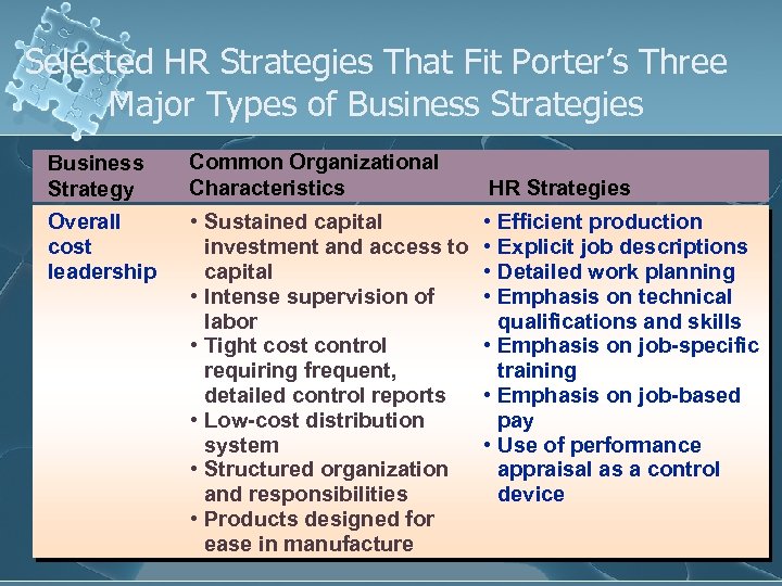 Selected HR Strategies That Fit Porter’s Three Major Types of Business Strategies Business Strategy