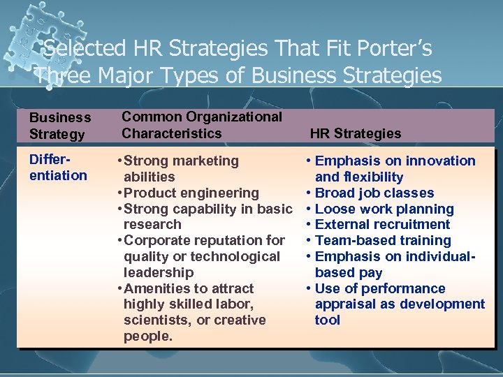 Selected HR Strategies That Fit Porter’s Three Major Types of Business Strategies Business Strategy