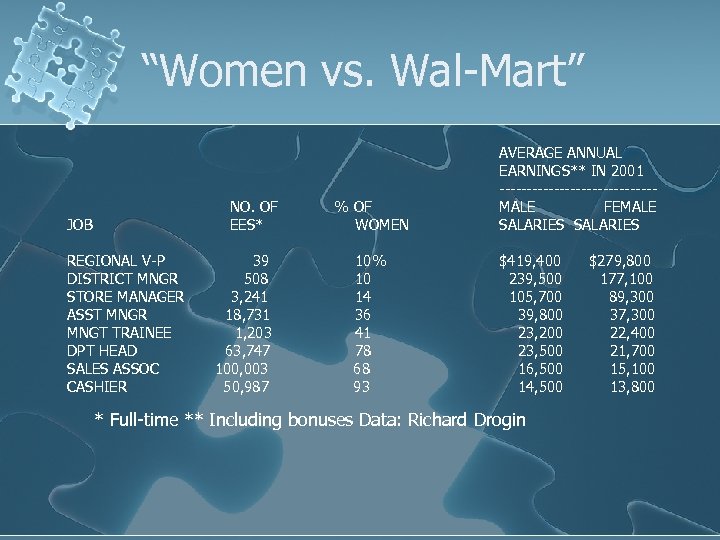 “Women vs. Wal-Mart” NO. OF EES* JOB REGIONAL V-P DISTRICT MNGR STORE MANAGER ASST