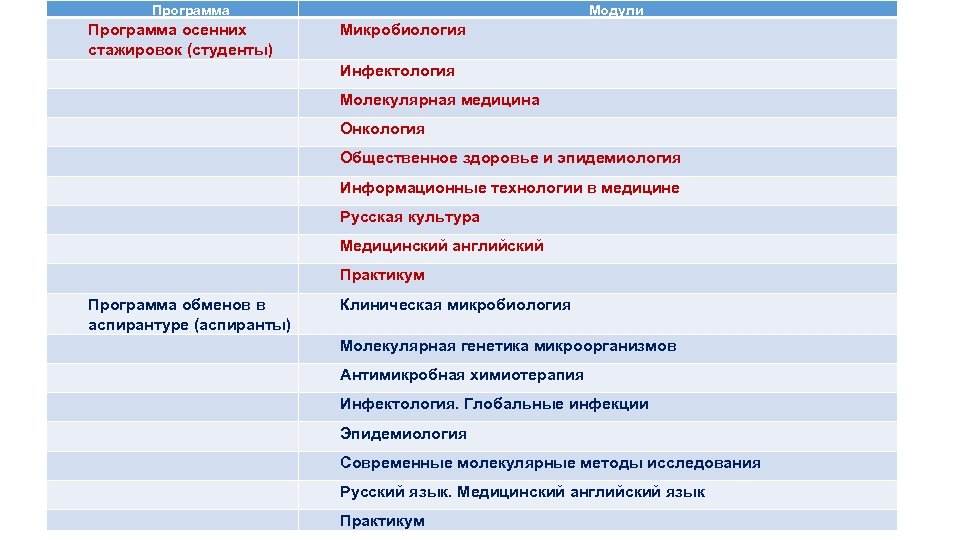 Программа Модули Программа осенних стажировок (студенты) Микробиология Молекулярная медицина Онкология Общественное здоровье и эпидемиология