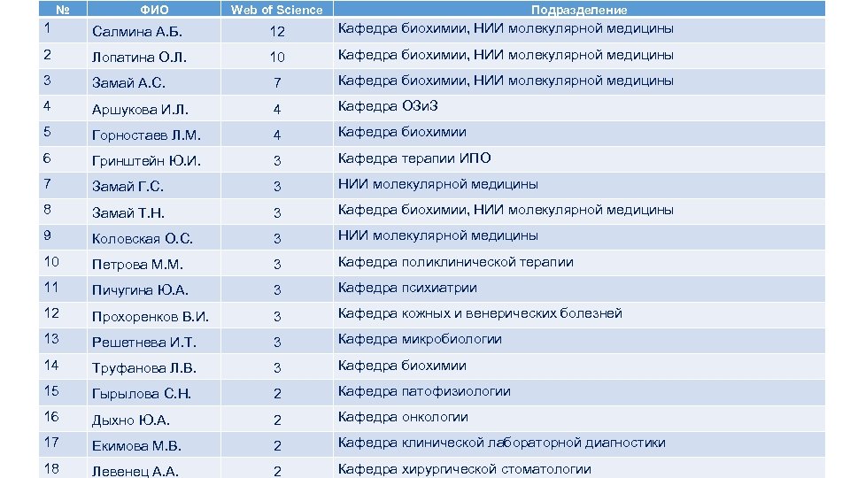 № ФИО Web of Science Подразделение 1 Салмина А. Б. 12 Кафедра биохимии, НИИ