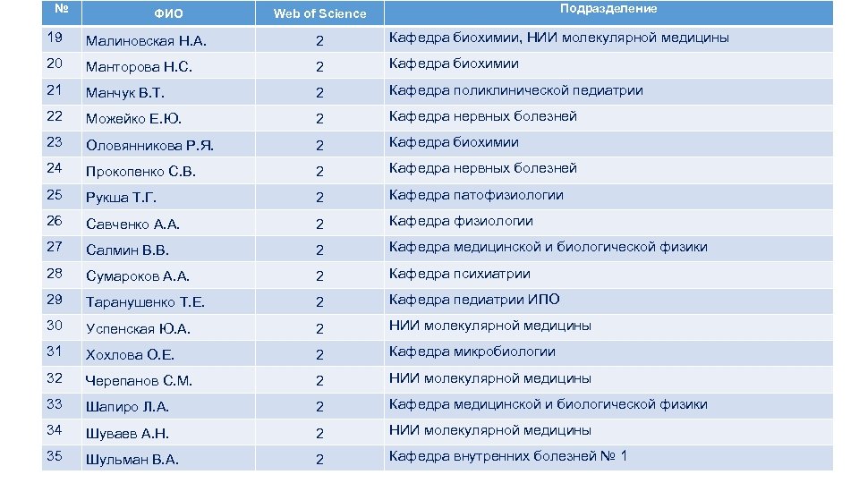 № ФИО Подразделение Web of Science 19 Малиновская Н. А. 2 Кафедра биохимии, НИИ