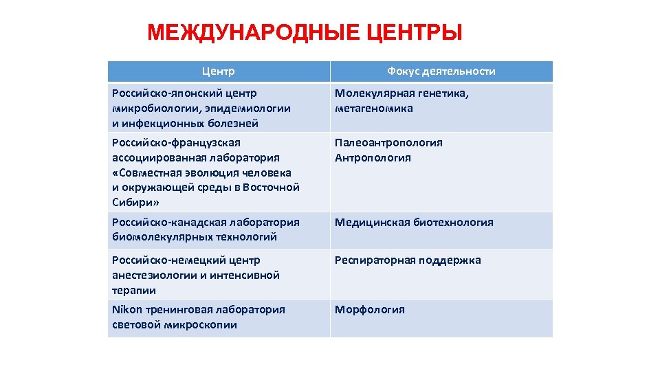 МЕЖДУНАРОДНЫЕ ЦЕНТРЫ Центр Фокус деятельности Российско-японский центр микробиологии, эпидемиологии и инфекционных болезней Молекулярная генетика,