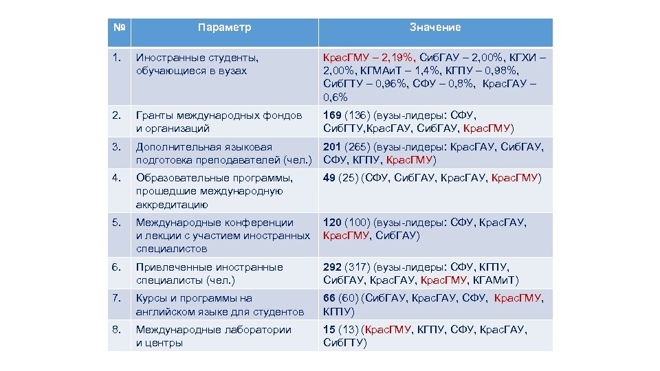 № Параметр Значение 1. Иностранные студенты, обучающиеся в вузах Крас. ГМУ – 2, 19%,