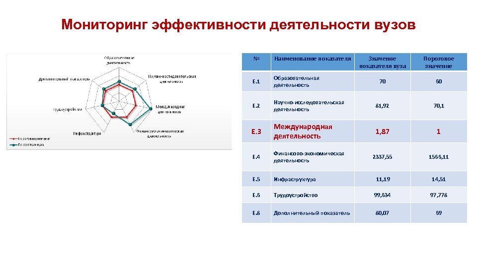 Мониторинг эффективности деятельности вузов № Наименование показателя Значение показателя вуза Пороговое значение E. 1