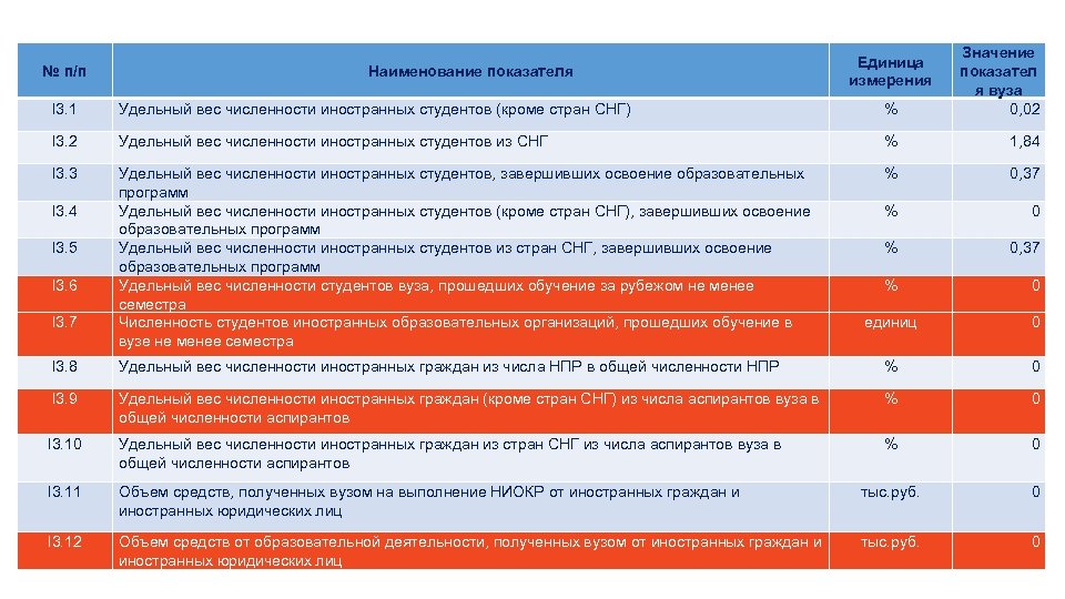 I 3. 1 Удельный вес численности иностранных студентов (кроме стран СНГ) % Значение показател