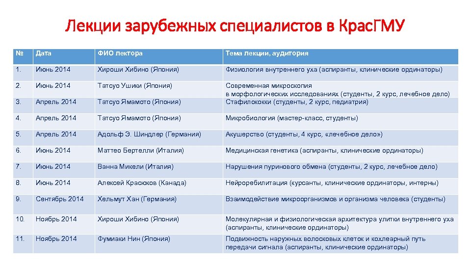 Лекции зарубежных специалистов в Крас. ГМУ № Дата ФИО лектора Тема лекции, аудитория 1.