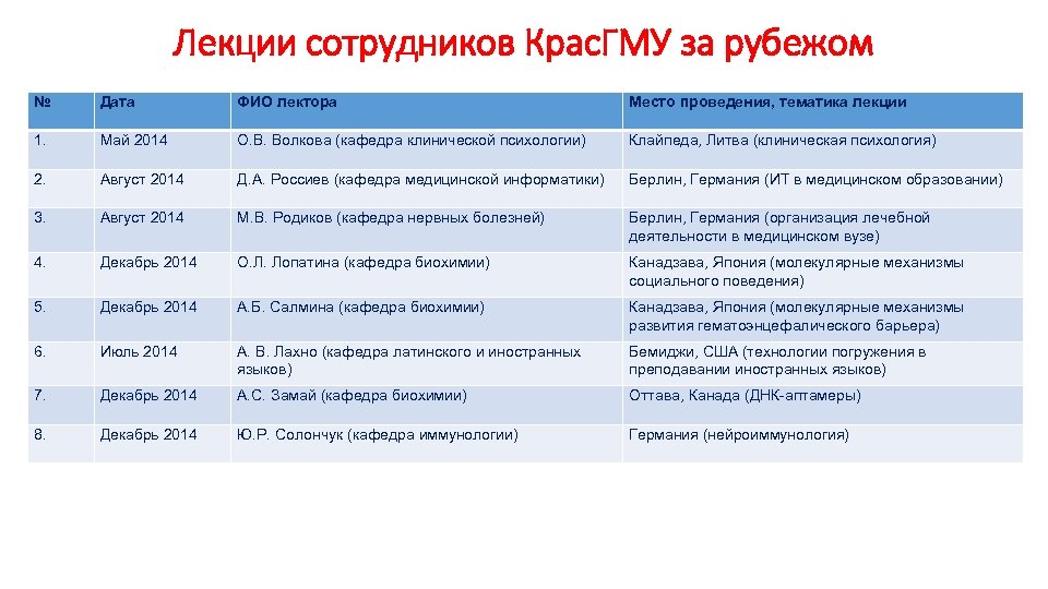 Лекции сотрудников Крас. ГМУ за рубежом № Дата ФИО лектора Место проведения, тематика лекции